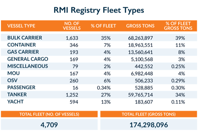 RMI Registry Fleet Types